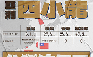 4小龍接種率最低！ 羅智強不畏綠營砲火再轟蔡政府「疫苗乞丐」