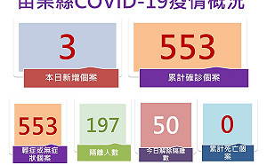 苗栗＋3！接種後死亡原因待釐清 徐耀昌籲長者踴躍施打疫苗