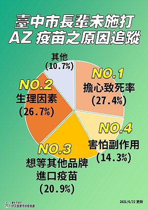 長輩不打疫苗原因揭曉 「擔心致死率」27.4%高居第一
