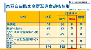 台中新增1例 26歲男子足跡史多在南投 感染源仍不明