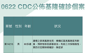 基隆＋2！護理之家住民3採「第4次轉陽」 林右昌：盼北市府趕快控制北農疫情