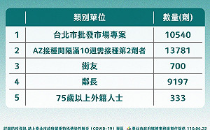 快訊》北農爆群聚 柯：農漁畜花四大公司、街友、75歲外籍人士列施打疫苗規劃