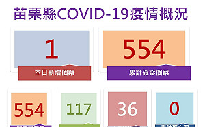 苗栗＋1！外籍移工無活動史 今起開放孕婦施打 可任選AZ、莫德納