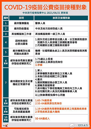 台南再加零 黃偉哲宣布孕婦可選疫苗農產人員列入施打對象