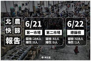 北農快篩538人陽性 1人 柯文哲：無須自亂陣腳 自己嚇死自己