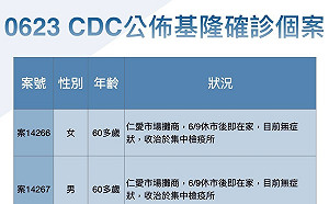 基隆＋3！燒烤店一家三口確診   供貨來源有北農接觸史 仁愛市場再封5天重新採檢