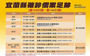 宜蘭連續八天0確診破功 今新增2例足跡包含超市、全聯、台鐵