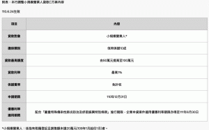 央行調高專案貸款額度 從50萬元提升至100萬元