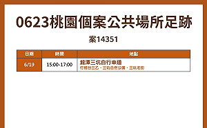 桃市今新增7本土個案 市府公布足跡曾至龍潭自行車道