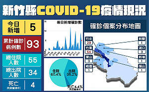 新竹縣＋5！足跡含全聯、郵局、超商、大潤發、早餐店    照服員全數快篩