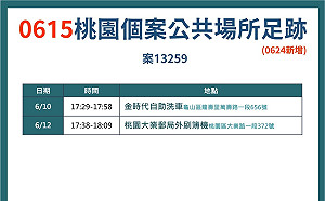 桃市今 7確診 最新足跡去過洗車場、郵局
