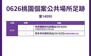 桃園26日增3確診 公布足跡案14177去了兩間全聯