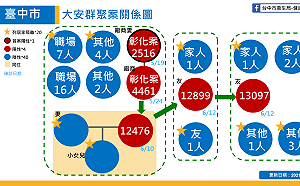 台中零確診 市府澄清案12476感染源非彰化麻將圈