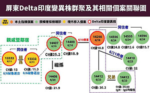 Delta變種病毒入侵屏東   瑪家鄉禁遊客：6日後去過枋山、獅子鄉民眾快篩檢