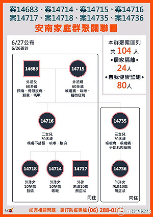 台南一家8口染疫   家人密集就醫二週竟不知確診