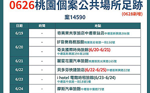 足跡複雜!案14590桃園確診男 6天「出入」7旅店