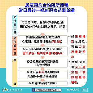 台中市施打疫苗殘劑6月29上午9點開放預約 每站點約4~5劑