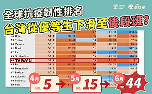 全球防疫排名慘跌「倒數第10」  高虹安分析台灣暴跌四大關鍵