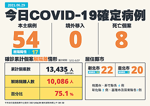 快訊》新增54例本土 8例死亡 陳時中:疫情爆發後新低點