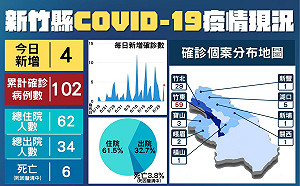 新竹縣+4!長照機構照服員3位家人確診 足跡含炸雞店、藥局、超商