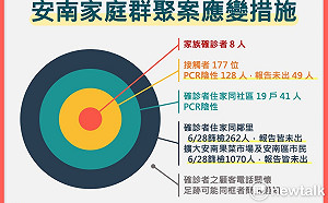 台南＋0！長者開打莫德納 安南區篩776人PCR陰性
