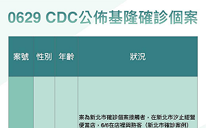 基隆+1!汐止便當店老闆與熟客聊天15分鐘 2人相繼確診