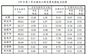 今年第1季全國房貸負擔率公布 北市62.17%買房不易