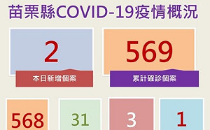 苗栗京元電風暴未歇！確診＋2 家庭接觸者母子染疫