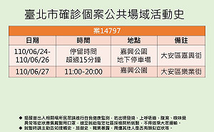 北市+22!「突」公布1例足跡 均在大安區嘉興公園.時間難比對