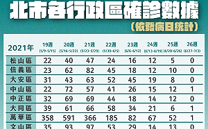 快訊》北市近期70%確診為家戶感染 柯籲:在家吃飯盡量時間、空間錯開