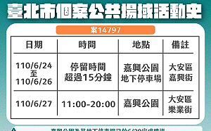 快訊》精準疫調撈出確診者 北市公布確診診所醫師病患足跡:嘉興公園
