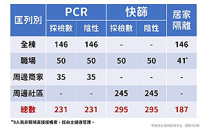 鳳山確診大樓清零不順  民眾黨籲：流程再優化補助明文化