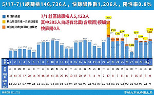快訊 》露曙光！新北39處社區篩檢站 昨日首次篩檢陽性0個案