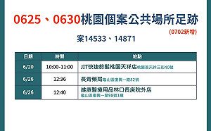 桃園+3!足跡到過百元理髮及龜山2藥局 疑交友圈感染公布姓氏