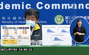 快訊》新增80例！本土76境外4 死亡10 陳時中：控制情形良好