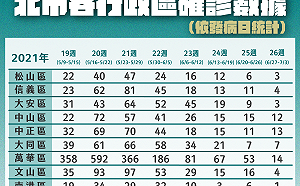 快訊》北市昨PCR篩檢52人確診 柯文哲：下周中正區進行普篩