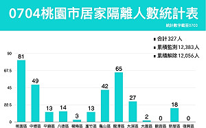桃園市確診＋3  國軍桃園總醫院案接觸者 確診前無活動足跡