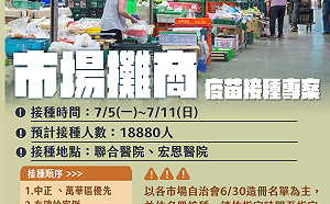 快訊》北市市場攤商1.8萬人先打疫苗 柯文哲：中正萬華優先