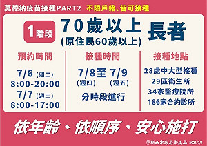 新北第二波莫德納施打6日開放預約 疫苗接種年齡看這裡