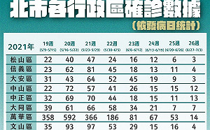 北市某國宅成感染熱區  里長造冊盼設篩檢站