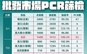 快訊》批發市場PCR篩出69確診 柯：13人以前確診 解除隔離後仍呈陽性