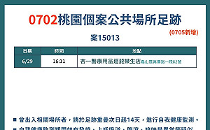 桃市新增３例本土個案 確診者曾至龜山區醫療用品店