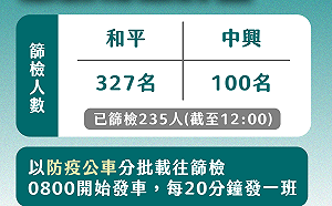 中正區某國宅成熱區今篩檢235人 柯：民眾也可至7家醫院免費PCR