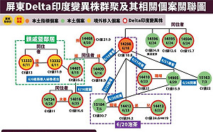 屏東Delta群聚案今 0  枋寮醫院如3採陰即就復營運