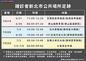 新北確診者足跡！跨新莊、泰山、樹林、三峽 進賣場、市場、文具店