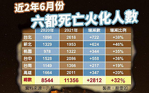 六都6月分火化人數較去年暴增32%  他質疑 :  這是不是確診黑數?