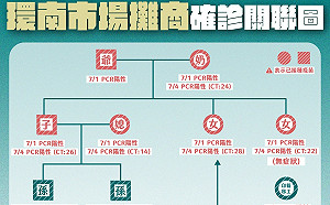 環南市場攤商確診全家共9人染疫 還傳給借廁所便當店老闆