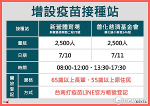 台南7月9日再增接種站 黃偉哲請市民依序施打勿挑疫苗