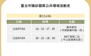 快訊》北市公布確診個案足跡 內湖舊宗郵局、NET復興二店