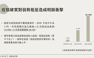 繳不出房租、補貼看得到吃不到 巢運籲將租屋族納入紓困方案